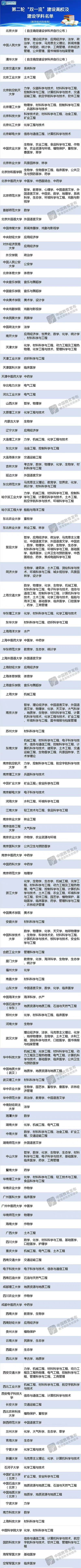 第二轮双一流高校清单